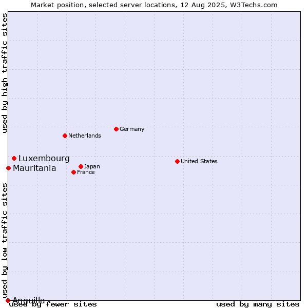 Market position of Luxembourg vs. Mauritania vs. Anguilla
