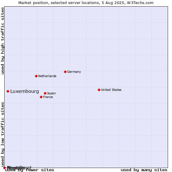 Market position of Luxembourg vs. Montserrat vs. Anguilla
