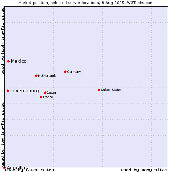 Market position of Mexico vs. Luxembourg vs. Anguilla