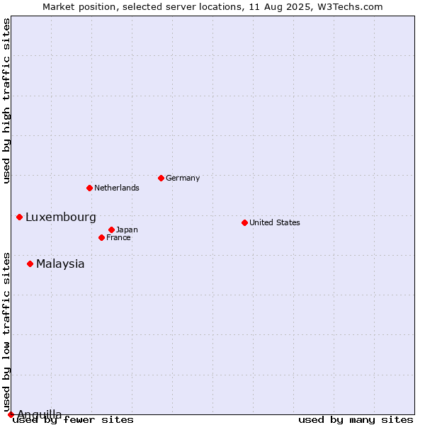 Market position of Malaysia vs. Luxembourg vs. Anguilla