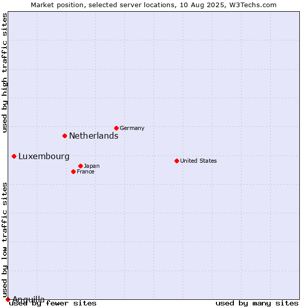 Market position of Netherlands and territories vs. Luxembourg vs. Anguilla