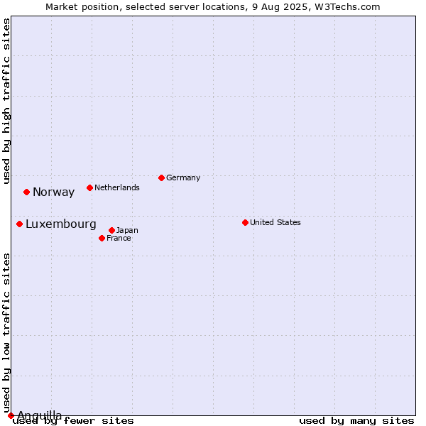Market position of Norway vs. Luxembourg vs. Anguilla