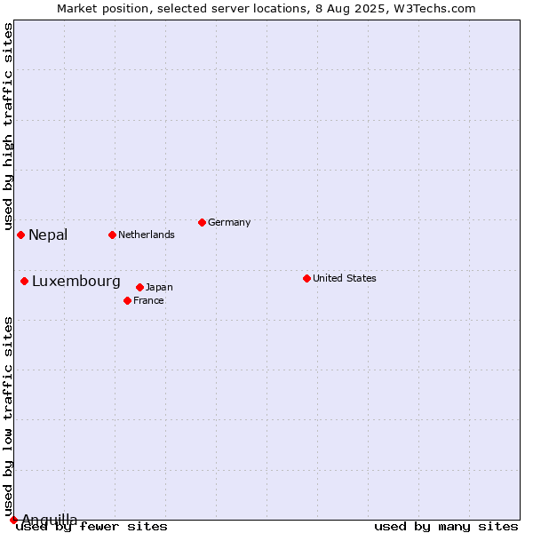 Market position of Luxembourg vs. Nepal vs. Anguilla