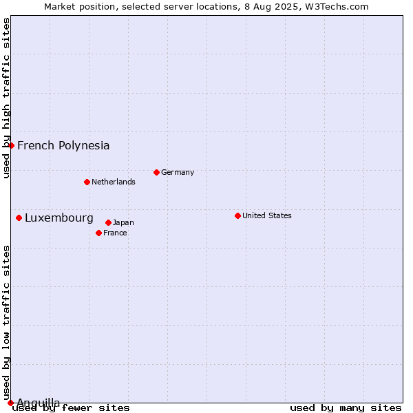 Market position of Luxembourg vs. French Polynesia vs. Anguilla