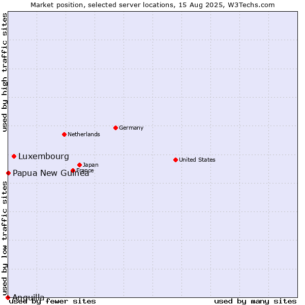 Market position of Luxembourg vs. Papua New Guinea vs. Anguilla