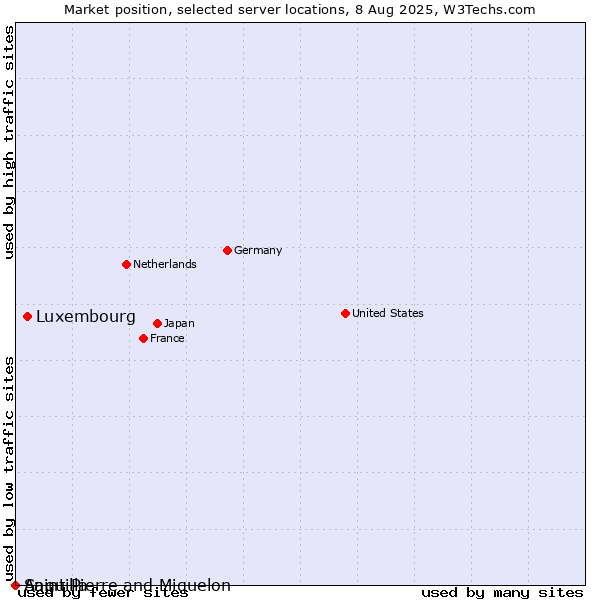 Market position of Luxembourg vs. Saint Pierre and Miquelon vs. Anguilla