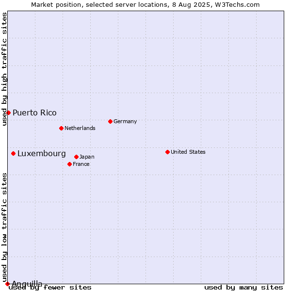 Market position of Luxembourg vs. Puerto Rico vs. Anguilla