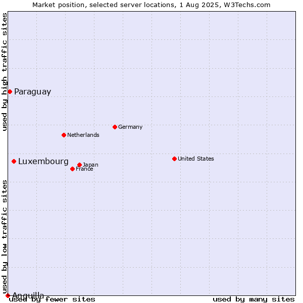 Market position of Luxembourg vs. Paraguay vs. Anguilla