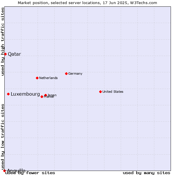 Market position of Luxembourg vs. Qatar vs. Anguilla