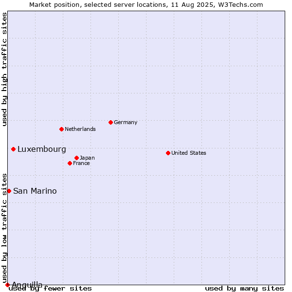 Market position of Luxembourg vs. San Marino vs. Anguilla