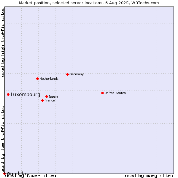Market position of Luxembourg vs. Chad vs. Anguilla