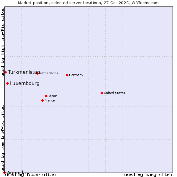 Market position of Luxembourg vs. Turkmenistan vs. Anguilla