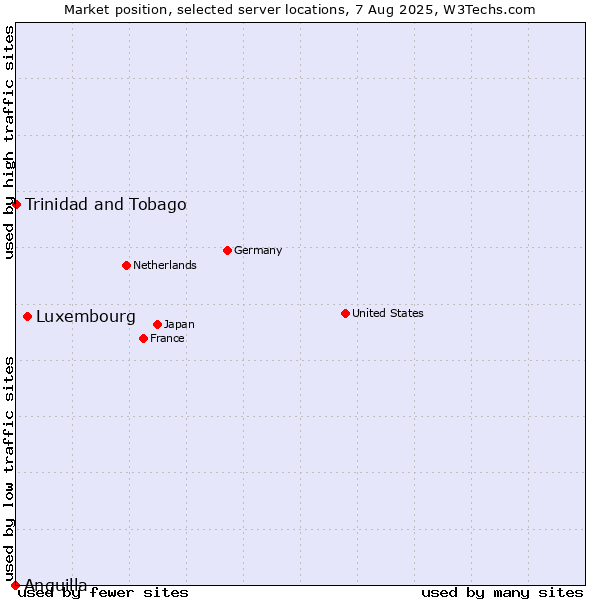 Market position of Luxembourg vs. Trinidad and Tobago vs. Anguilla
