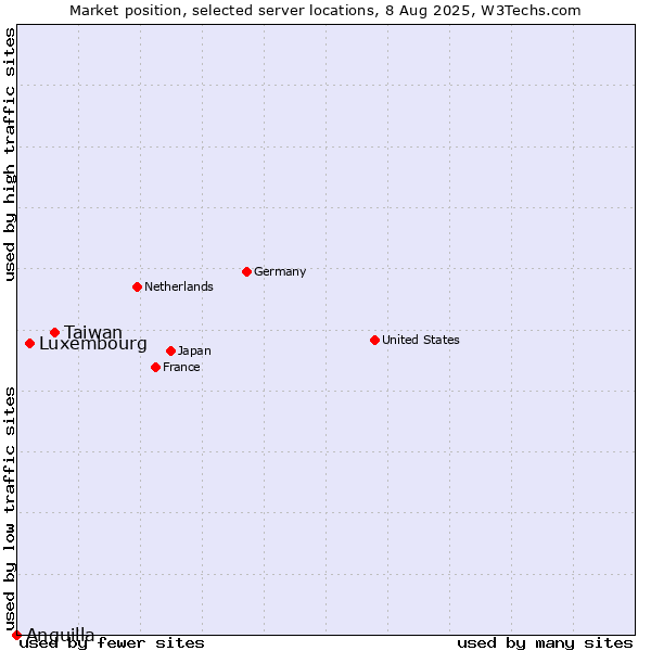 Market position of Taiwan vs. Luxembourg vs. Anguilla