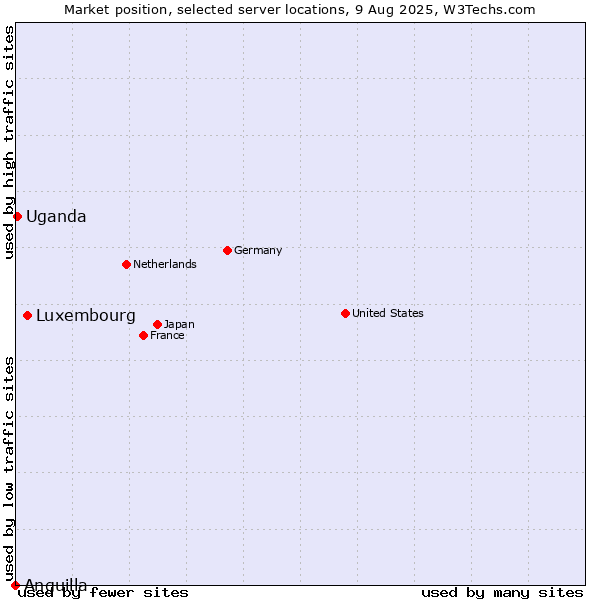 Market position of Luxembourg vs. Uganda vs. Anguilla