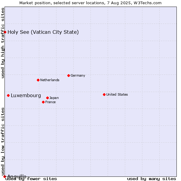 Market position of Luxembourg vs. Holy See (Vatican City State) vs. Anguilla