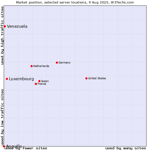 Market position of Luxembourg vs. Venezuela vs. Anguilla