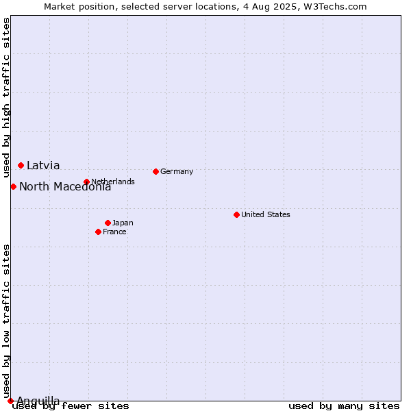 Market position of Latvia vs. North Macedonia vs. Anguilla