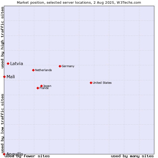 Market position of Latvia vs. Mali vs. Anguilla