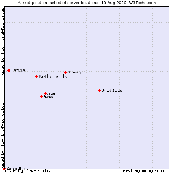 Market position of Netherlands and territories vs. Latvia vs. Anguilla
