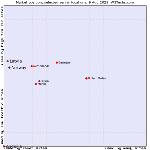 Market position of Norway vs. Latvia vs. Anguilla