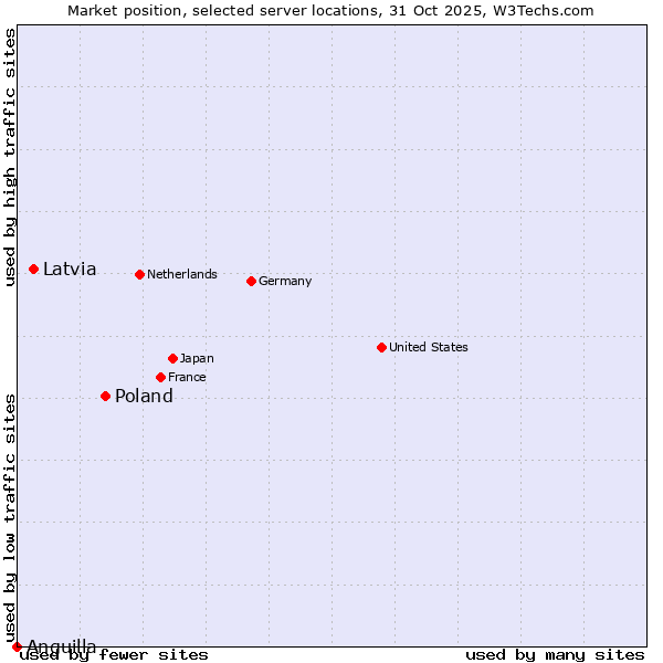 Market position of Poland vs. Latvia vs. Anguilla