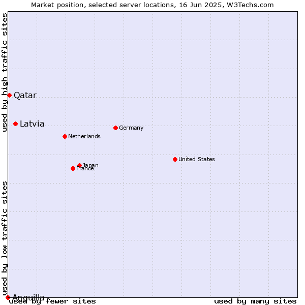 Market position of Latvia vs. Qatar vs. Anguilla