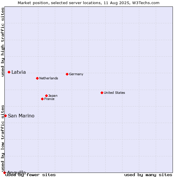 Market position of Latvia vs. San Marino vs. Anguilla
