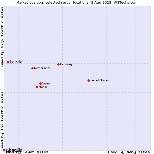 Market position of Latvia vs. Chad vs. Anguilla