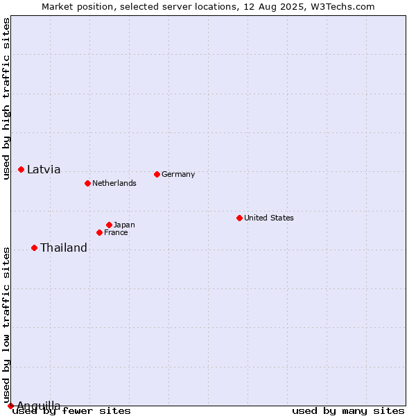 Market position of Thailand vs. Latvia vs. Anguilla