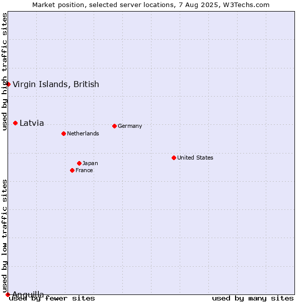 Market position of Latvia vs. Virgin Islands, British vs. Anguilla
