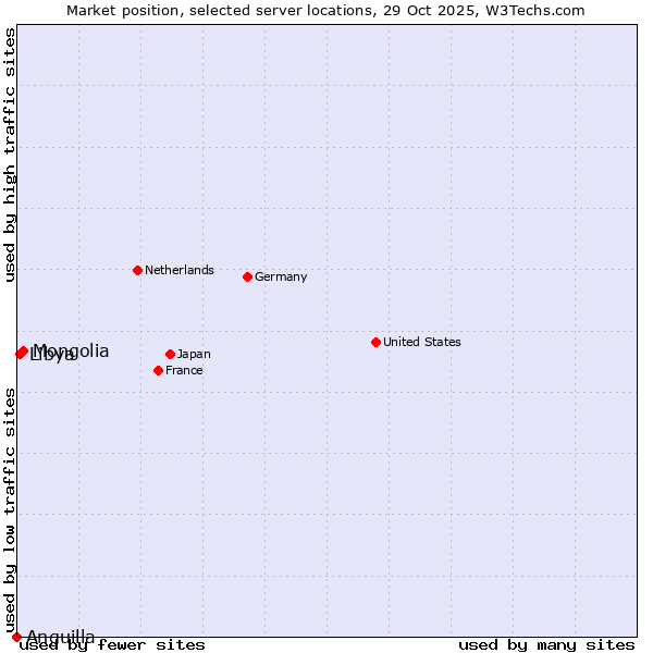 Market position of Mongolia vs. Libya vs. Anguilla