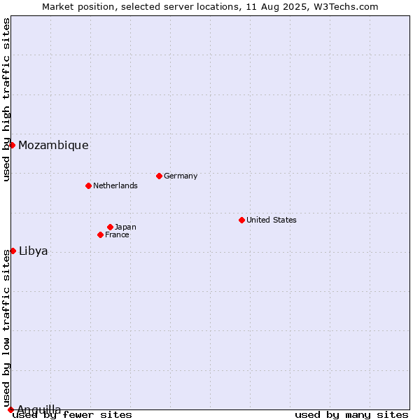 Market position of Libya vs. Mozambique vs. Anguilla