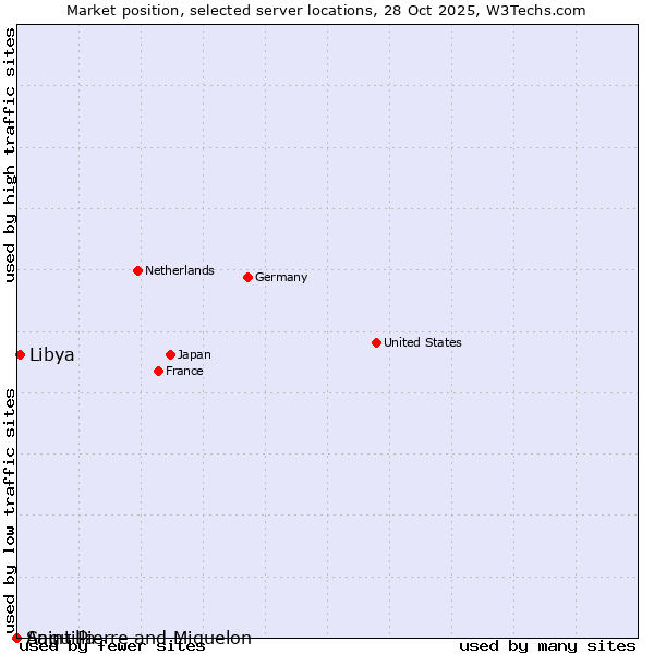 Market position of Libya vs. Saint Pierre and Miquelon vs. Anguilla