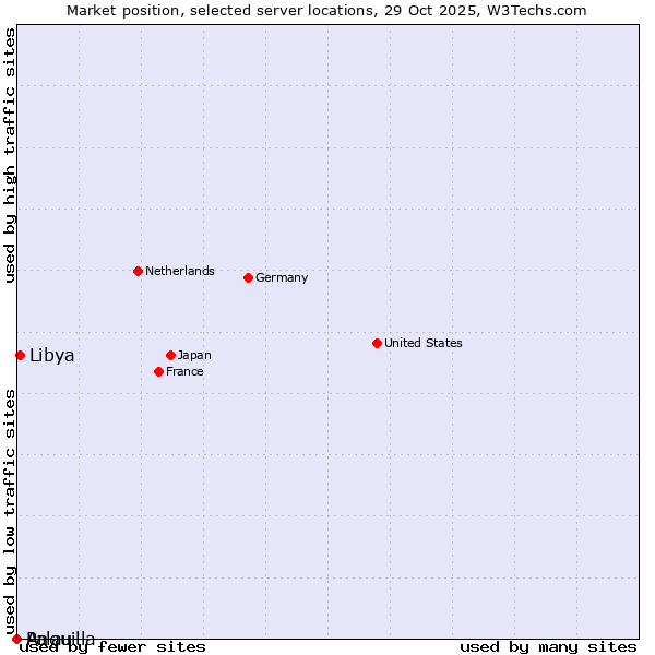 Market position of Libya vs. Palau vs. Anguilla