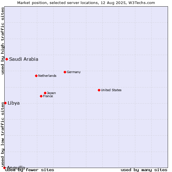 Market position of Saudi Arabia vs. Libya vs. Anguilla
