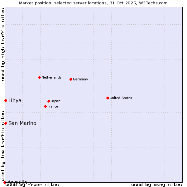 Market position of San Marino vs. Libya vs. Anguilla