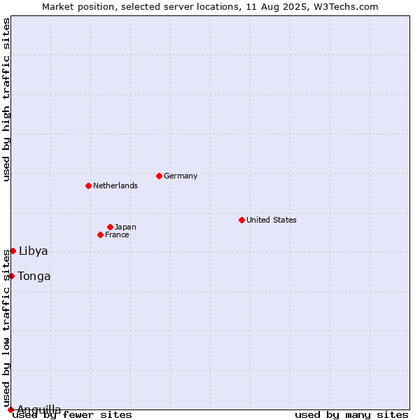 Market position of Libya vs. Tonga vs. Anguilla