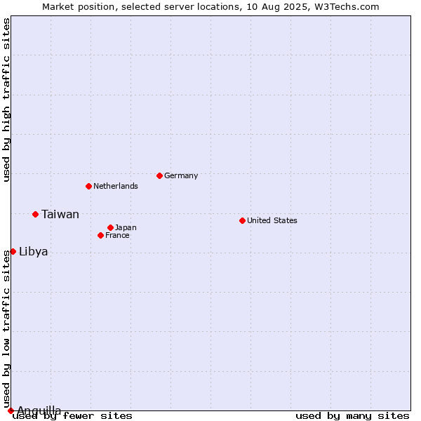 Market position of Taiwan vs. Libya vs. Anguilla