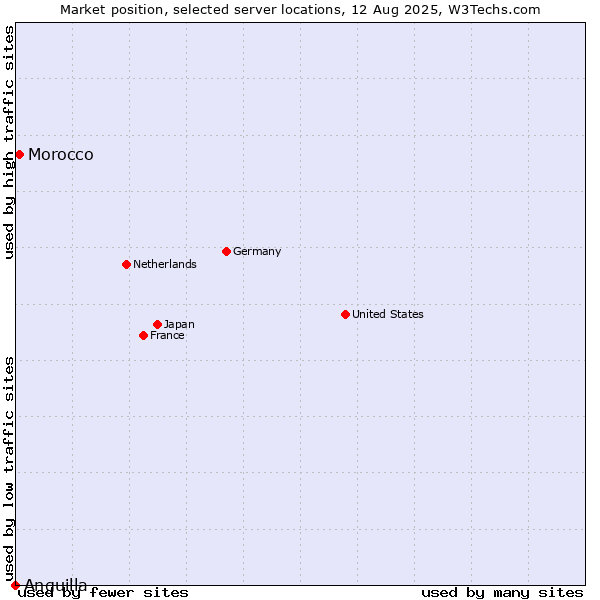 Market position of Morocco vs. Anguilla