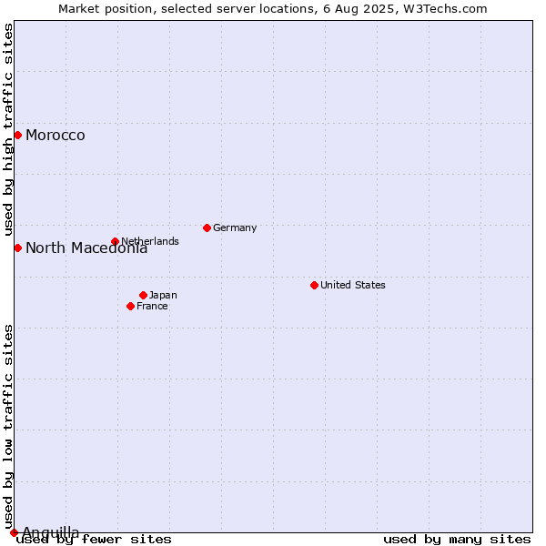Market position of North Macedonia vs. Morocco vs. Anguilla