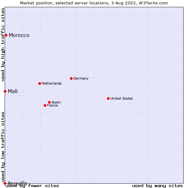Market position of Morocco vs. Mali vs. Anguilla