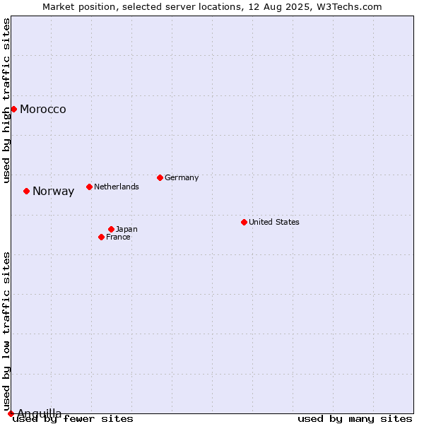 Market position of Norway vs. Morocco vs. Anguilla