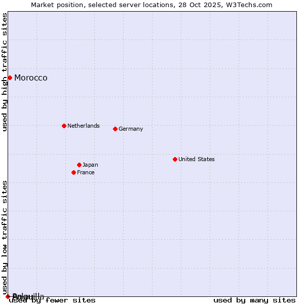 Market position of Morocco vs. Palau vs. Anguilla