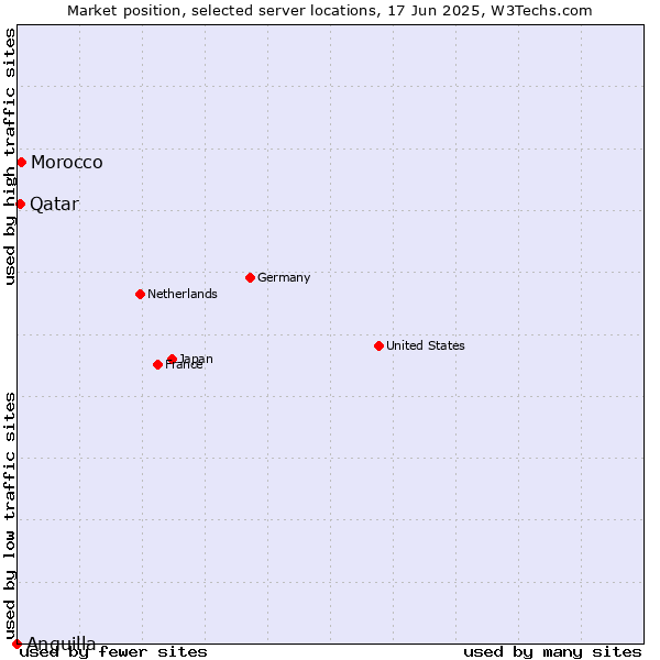 Market position of Morocco vs. Qatar vs. Anguilla