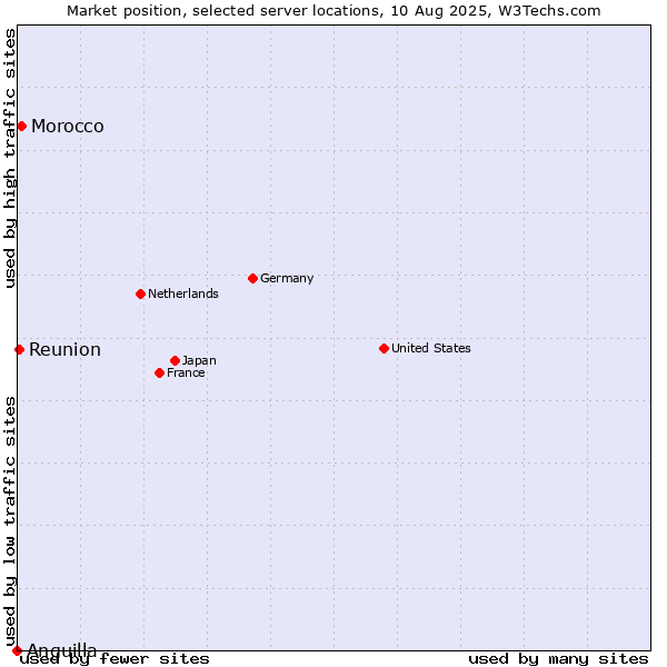 Market position of Morocco vs. Reunion vs. Anguilla