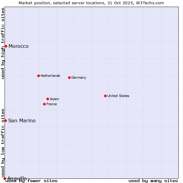Market position of Morocco vs. San Marino vs. Anguilla