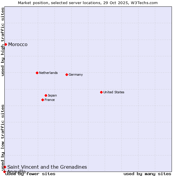 Market position of Morocco vs. Saint Vincent and the Grenadines vs. Anguilla