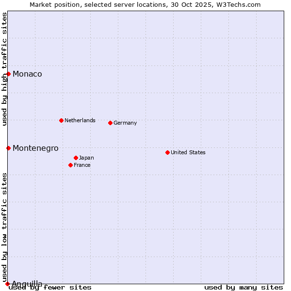 Market position of Montenegro vs. Monaco vs. Anguilla