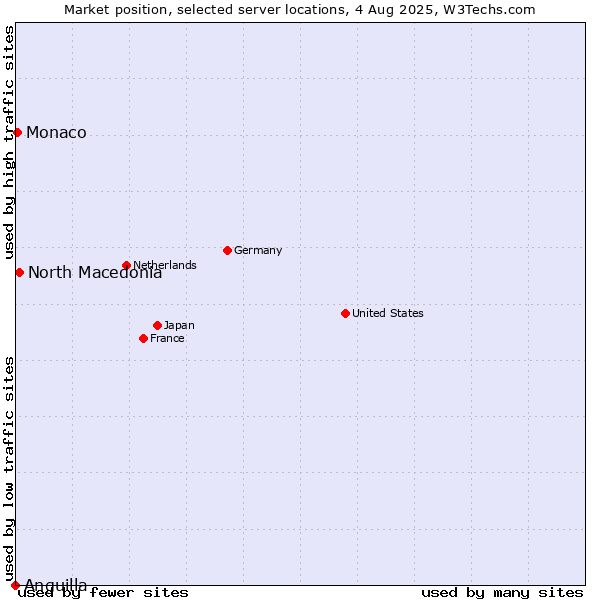 Market position of North Macedonia vs. Monaco vs. Anguilla